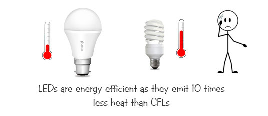 LED Energy Efficient