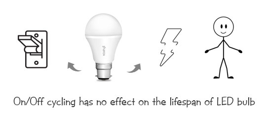 LED Bulb India